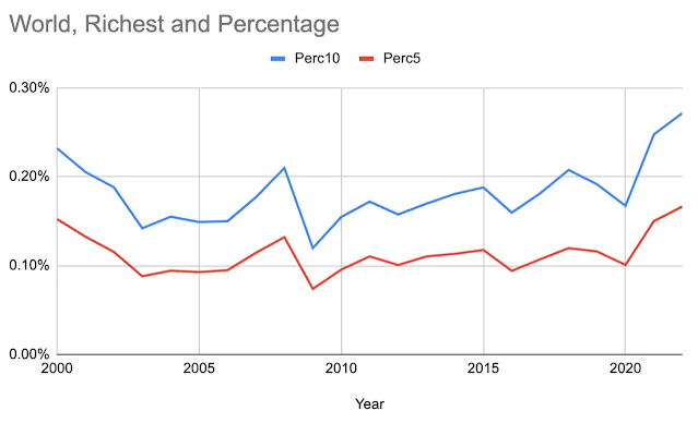 Lies, statistics and the ultra rich
