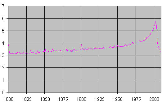Google History year-extraction graph